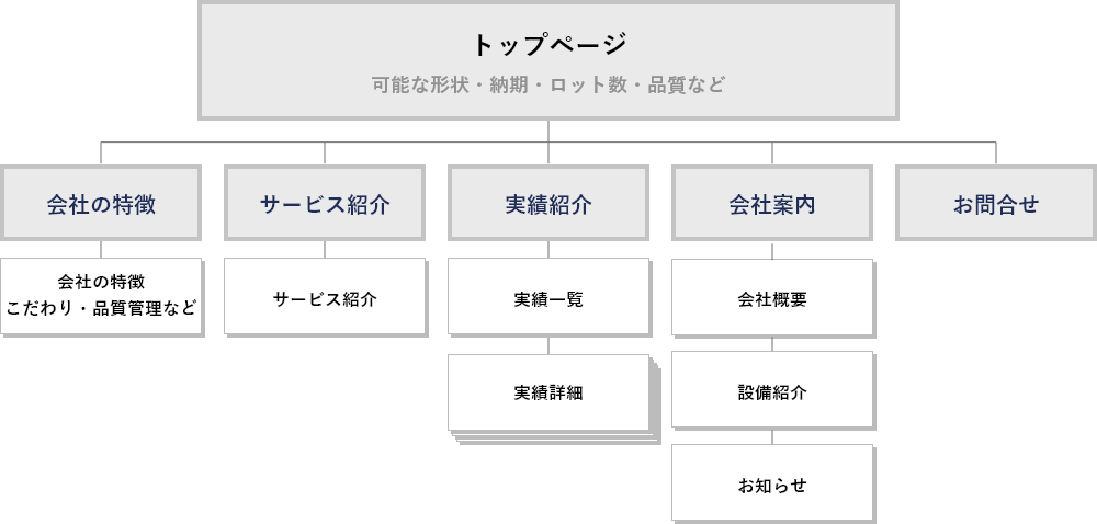 サイトマップの一例