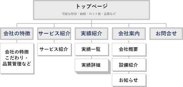 サイトマップの一例